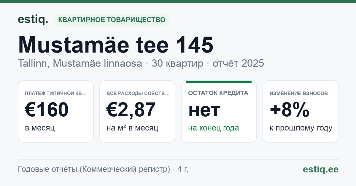 Tallinn, Mustamäe tee 145 korteriühistu: основные показатели 2025 — типичная квартира €160 в месяц