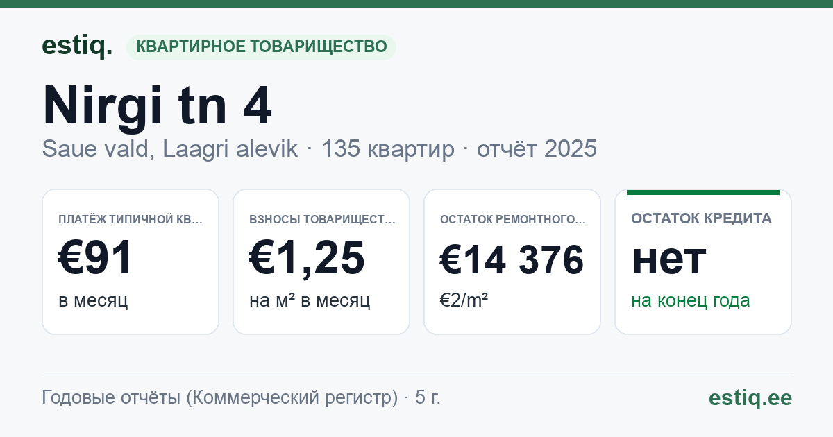 Saue vald, Laagri alevik, Nirgi tn 4 // 6 // Nõlvaku põik 10 // Sillaku tn 9 // 11 korteriühistu: основные показатели 2025 — типичная квартира €91 в месяц