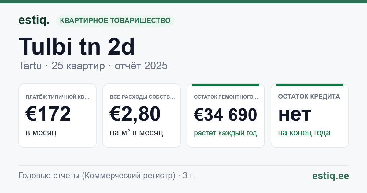 Tartu linn, Tulbi tn 2d korteriühistu: основные показатели 2025 — типичная квартира €172 в месяц