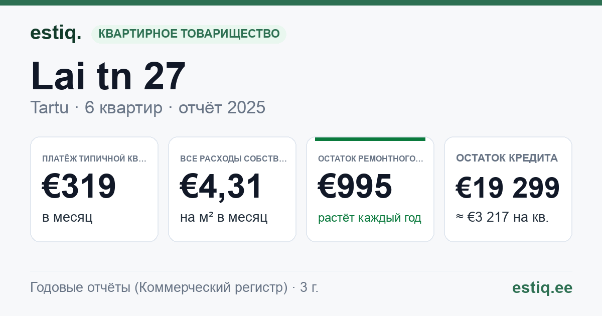 Tartu linn, Lai tn 27 korteriühistu: основные показатели 2025 — типичная квартира €319 в месяц