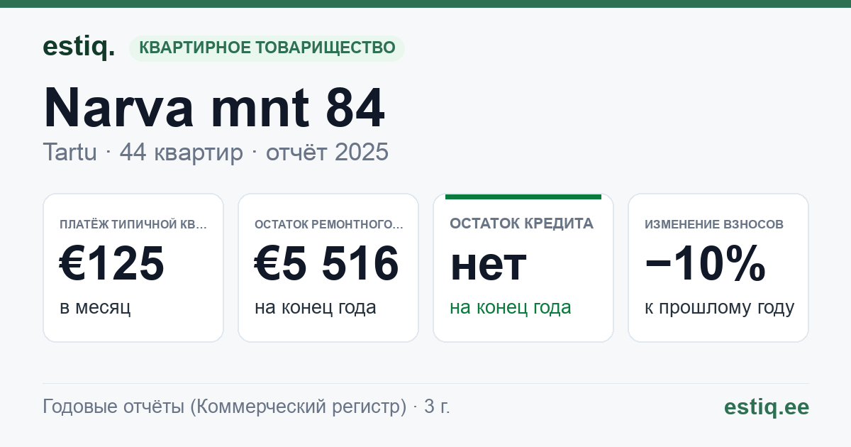 Tartu linn, Narva mnt 84, Narva mnt 84a korteriühistu: основные показатели 2025 — типичная квартира €125 в месяц