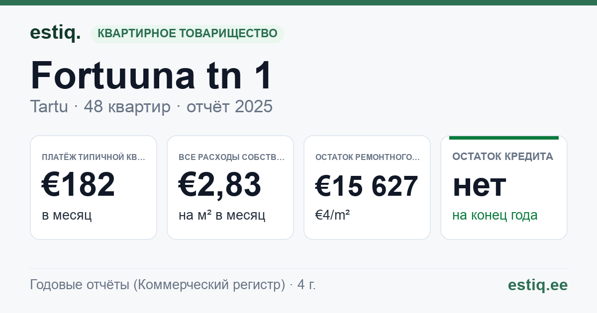 Tartu linn, Fortuuna tn 1 korteriühistu: основные показатели 2025 — типичная квартира €182 в месяц