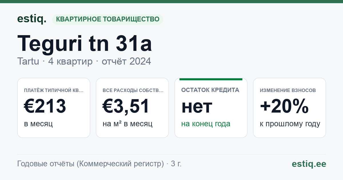 Tartu linn, Teguri tn 31a korteriühistu: основные показатели 2024 — типичная квартира €213 в месяц