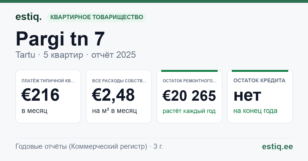 Tartu linn, Pargi tn 7 korteriühistu: основные показатели 2025 — типичная квартира €216 в месяц