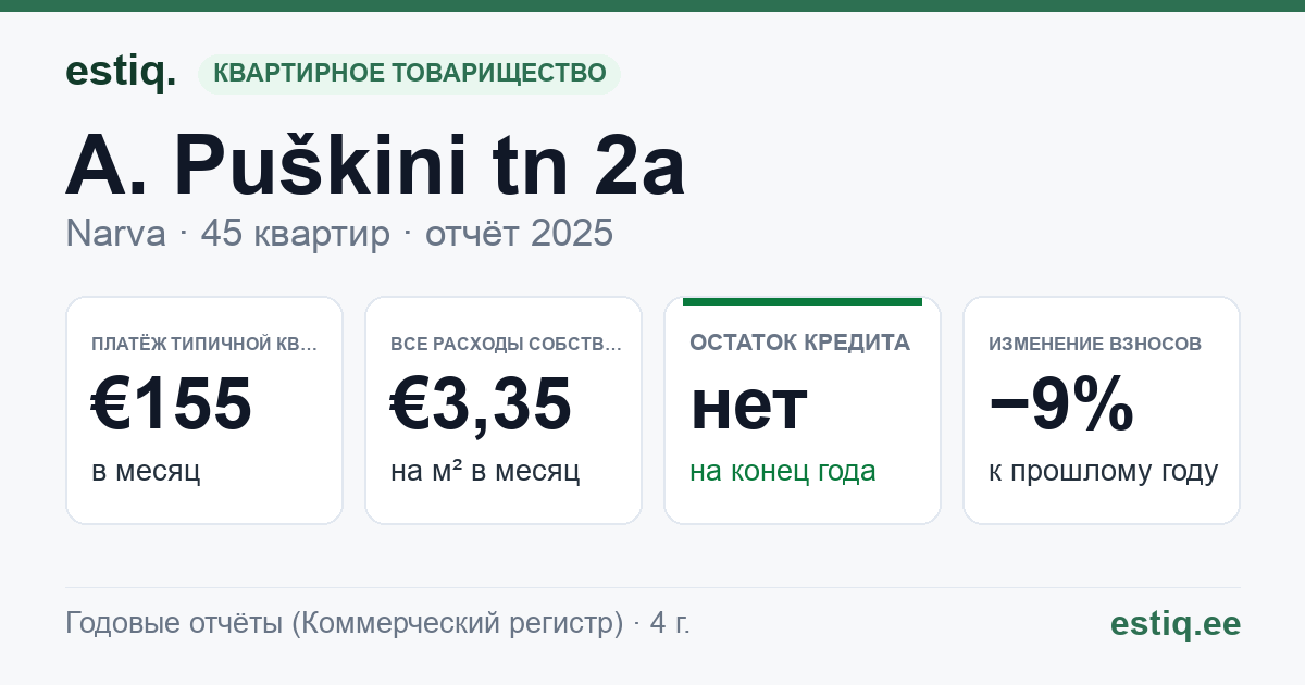 Narva linn, A. Puškini tn 2a korteriühistu: основные показатели 2025 — типичная квартира €155 в месяц