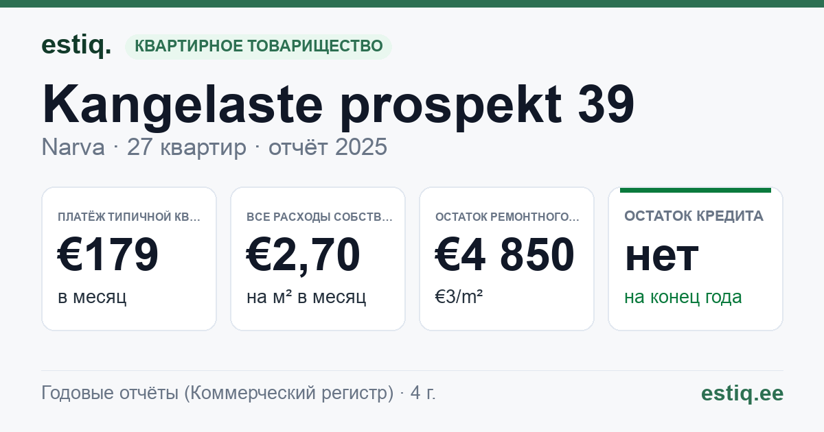 Narva linn, Kangelaste prospekt 39 korteriühistu: основные показатели 2025 — типичная квартира €179 в месяц