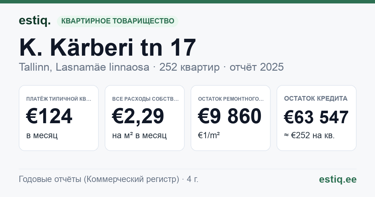 Tallinn, K. Kärberi tn 17, K. Kärberi tn 19, K. Kärberi tn 21 korteriühistu: основные показатели 2025 — типичная квартира €124 в месяц