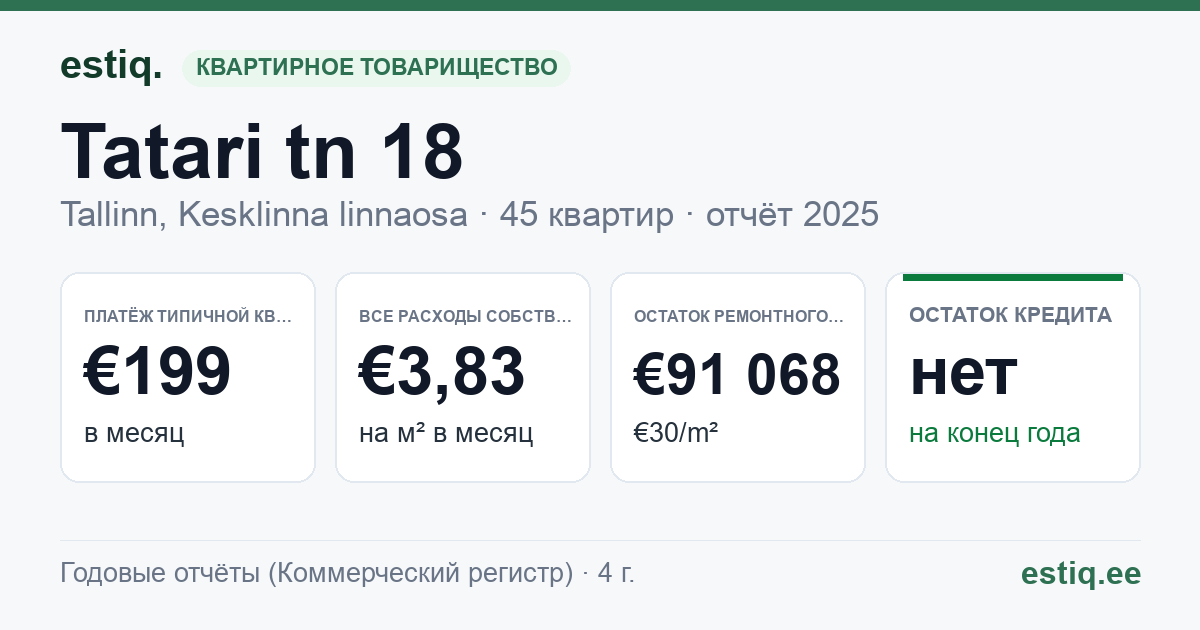 Tallinn, Tatari tn 18 // 20 // 22 korteriühistu: основные показатели 2025 — типичная квартира €199 в месяц