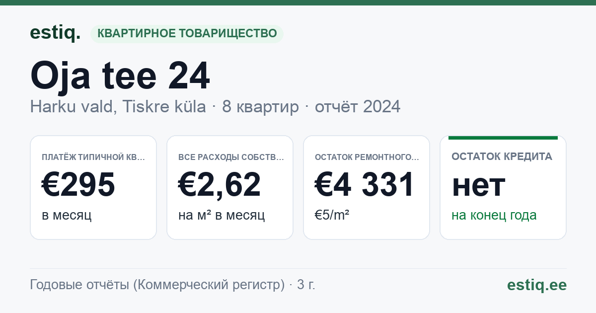 Harku vald, Tiskre küla, Oja tee 24, Oja tee 26 korteriühistu: основные показатели 2024 — типичная квартира €295 в месяц