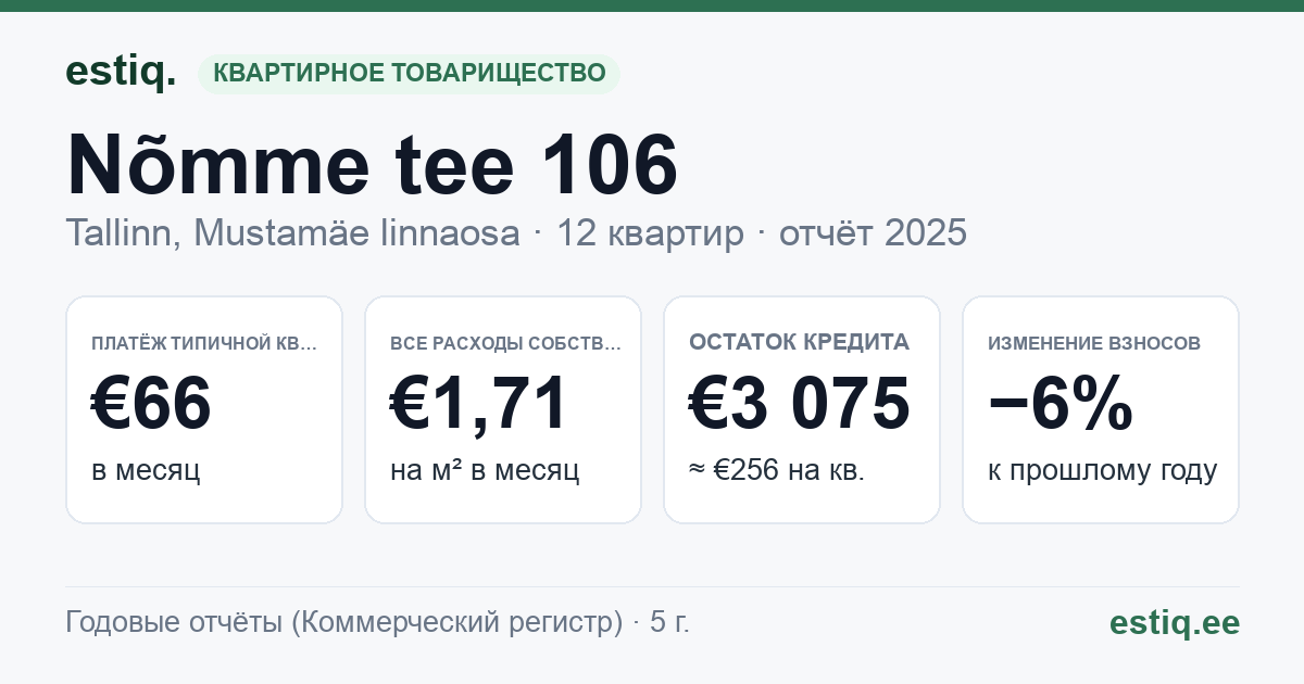 Tallinn, Nõmme tee 106 korteriühistu: основные показатели 2025 — типичная квартира €66 в месяц