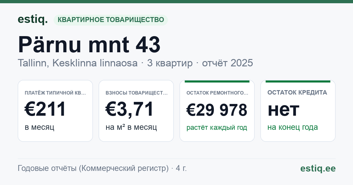 Tallinn, Pärnu mnt 43 korteriühistu: основные показатели 2025 — типичная квартира €211 в месяц