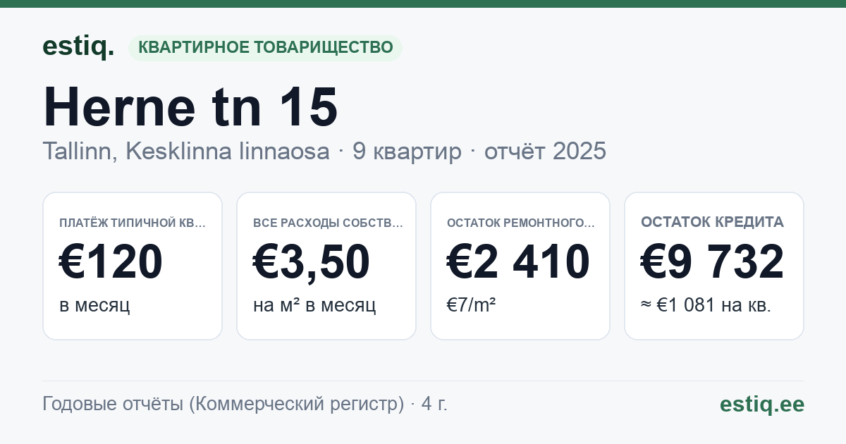 Tallinn, Herne tn 15 // 15a korteriühistu: основные показатели 2025 — типичная квартира €120 в месяц