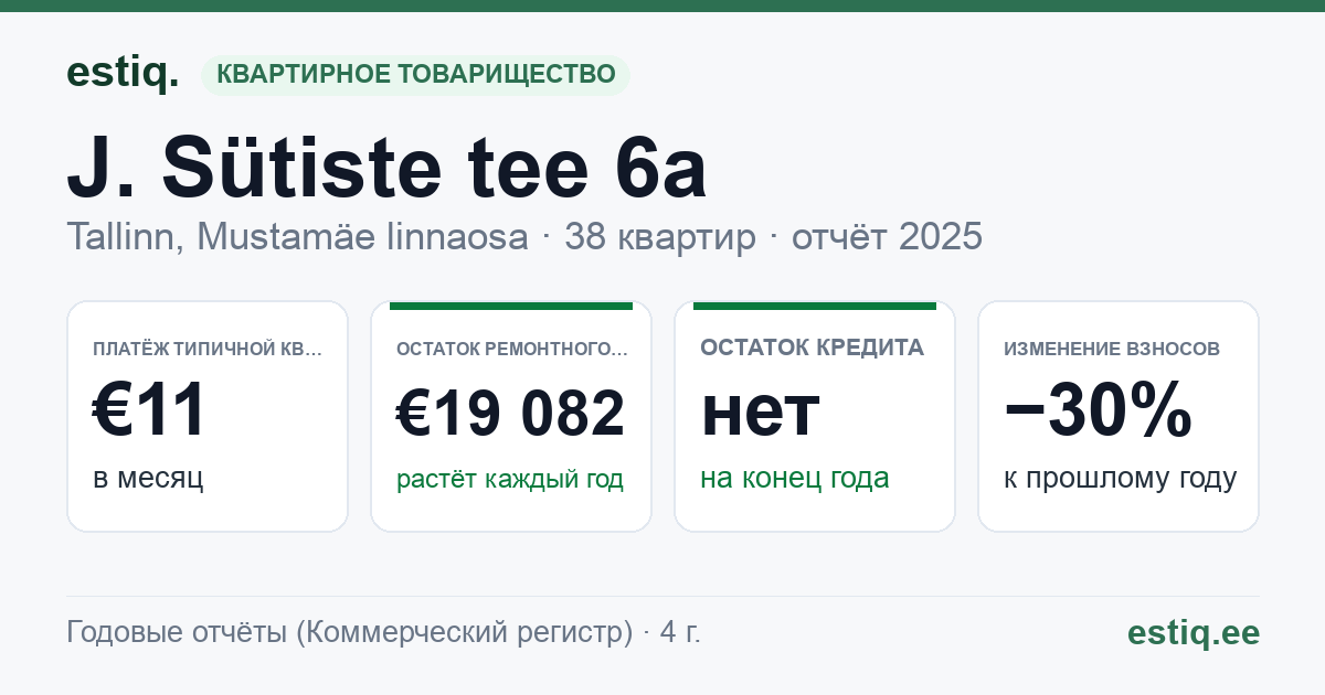 Tallinn, J. Sütiste tee 6a korteriühistu: основные показатели 2025 — типичная квартира €11 в месяц