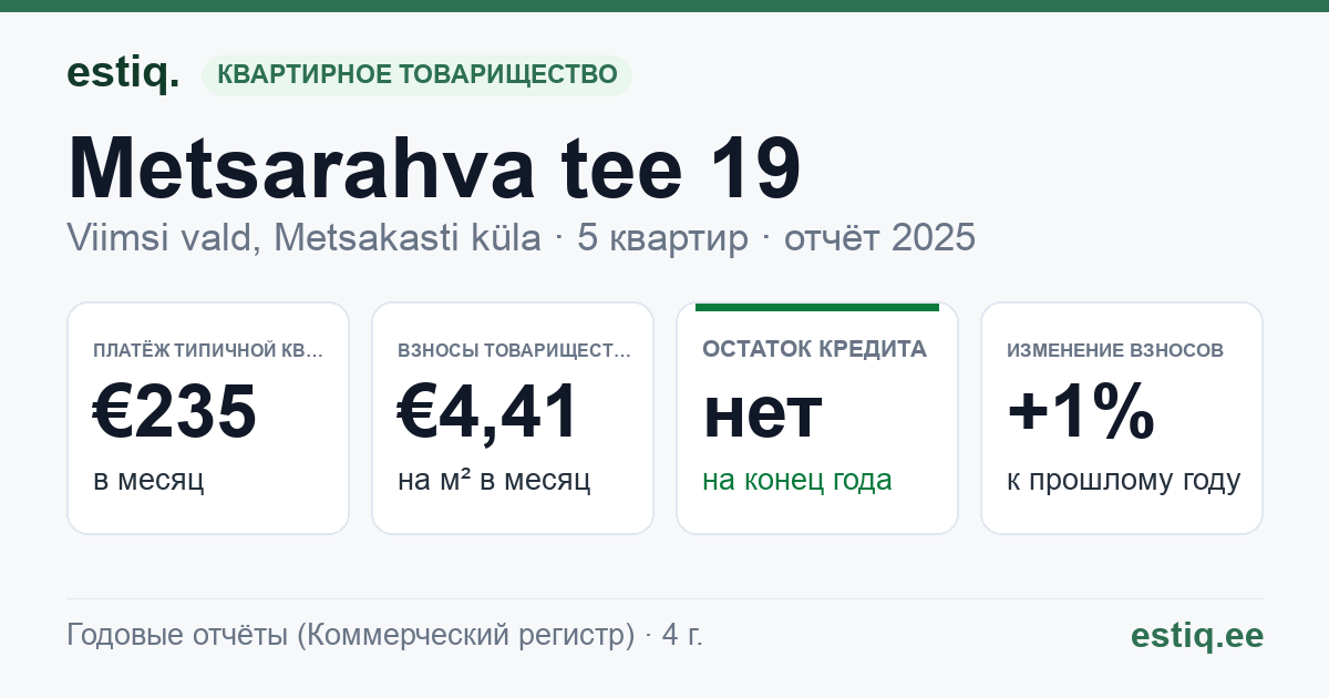 Viimsi vald, Metsakasti küla, Metsarahva tee 19 korteriühistu: основные показатели 2025 — типичная квартира €235 в месяц