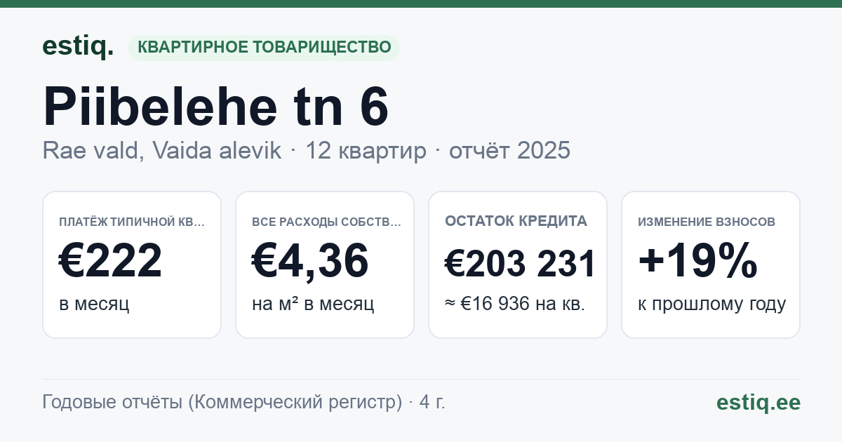 Rae vald, Vaida alevik, Piibelehe tn 6 korteriühistu: основные показатели 2025 — типичная квартира €222 в месяц