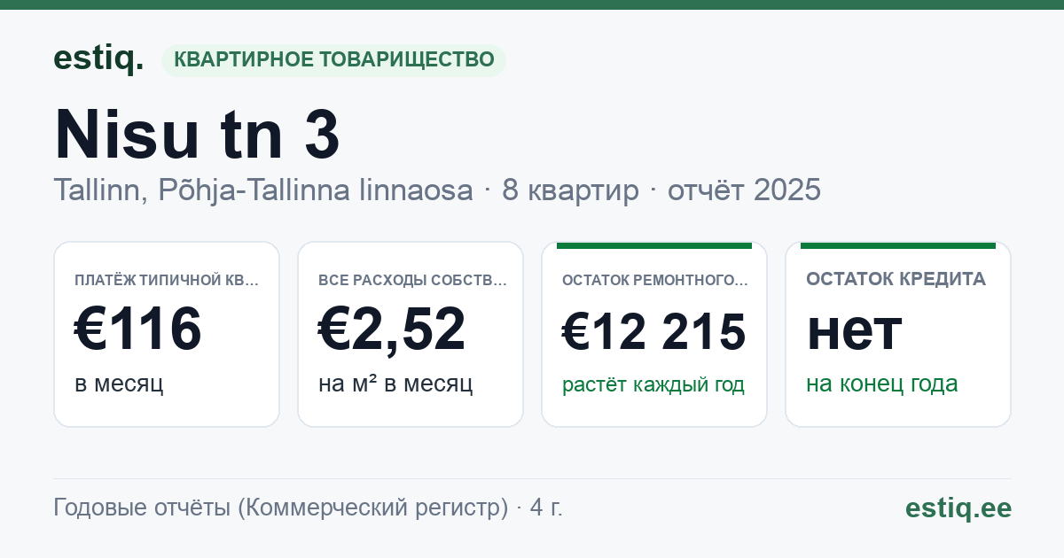 Tallinn, Nisu tn 3 korteriühistu: основные показатели 2025 — типичная квартира €116 в месяц