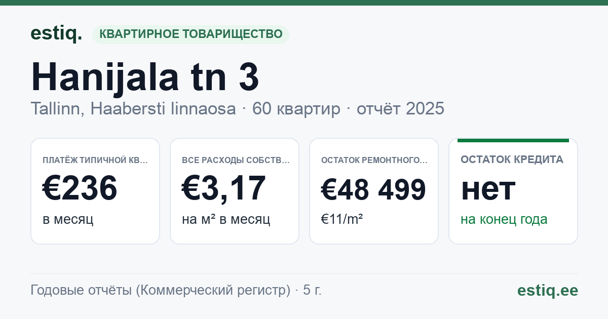 Tallinn, Hanijala tn 3, Hanijala tn 5, Hanijala tn 7 korteriühistu: основные показатели 2025 — типичная квартира €236 в месяц