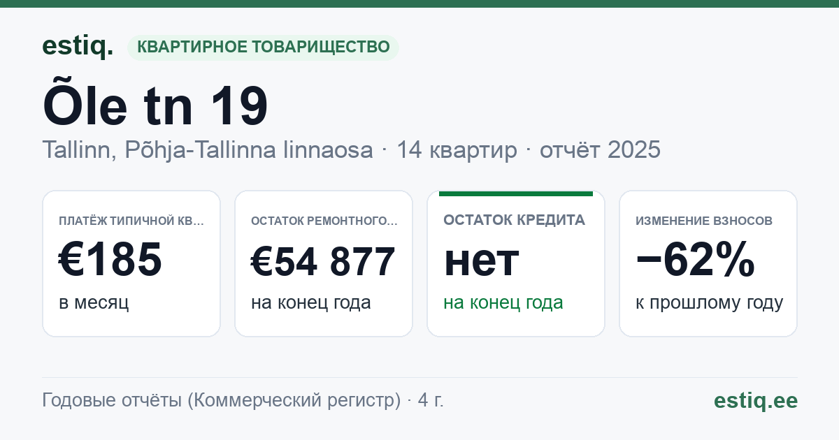 Tallinn, Õle tn 19 korteriühistu: основные показатели 2025 — типичная квартира €185 в месяц