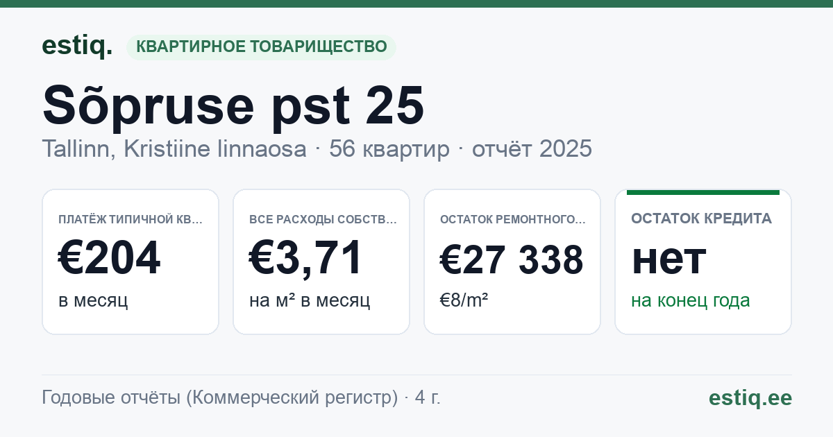 Tallinn, Sõpruse pst 25 korteriühistu: основные показатели 2025 — типичная квартира €204 в месяц