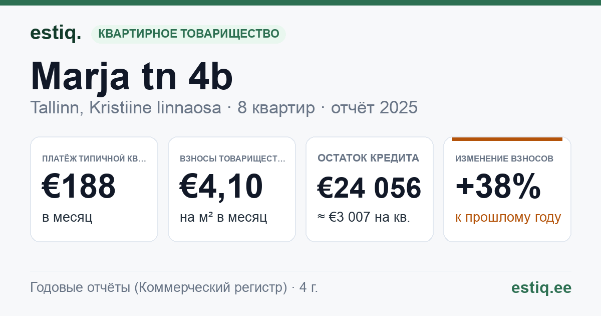 Tallinn, Marja tn 4b korteriühistu: основные показатели 2025 — типичная квартира €188 в месяц