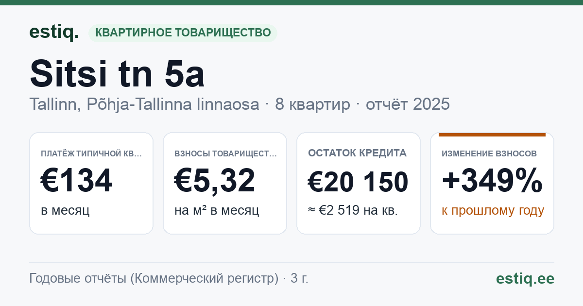 Tallinn, Sitsi tn 5a korteriühistu: основные показатели 2025 — типичная квартира €134 в месяц
