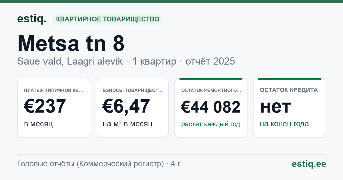 Saue vald, Riisipere alevik, Metsa tn 8 korteriühistu: основные показатели 2025 — типичная квартира €237 в месяц