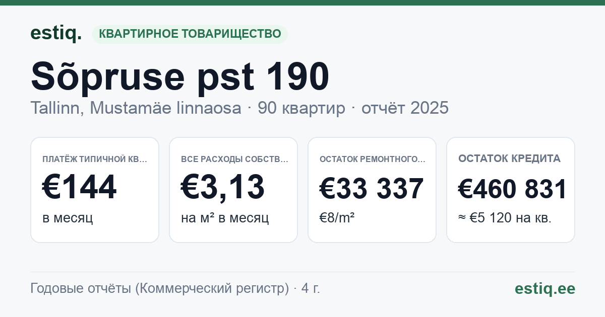 Tallinn, Sõpruse pst 190 korteriühistu: основные показатели 2025 — типичная квартира €144 в месяц