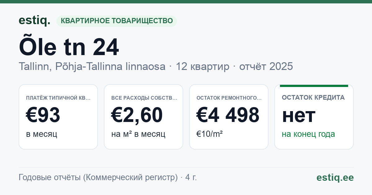 Tallinn, Õle tn 24 korteriühistu: основные показатели 2025 — типичная квартира €93 в месяц
