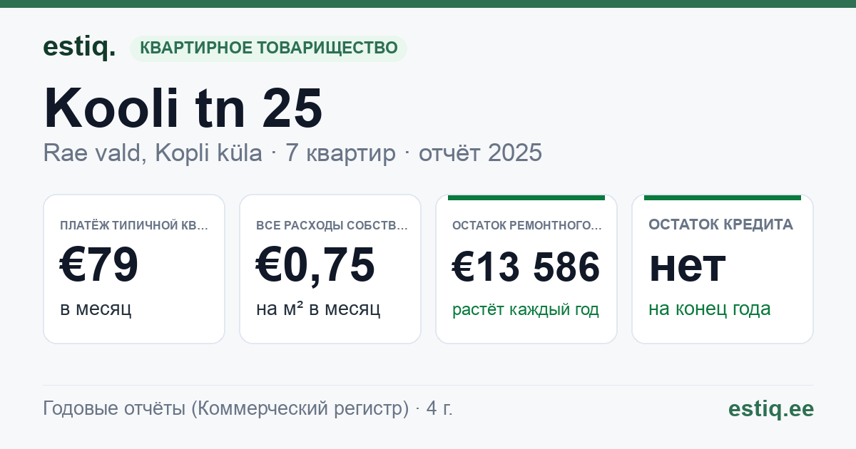 Rae vald, Kopli küla, Kooli tn 25 korteriühistu: основные показатели 2025 — типичная квартира €79 в месяц