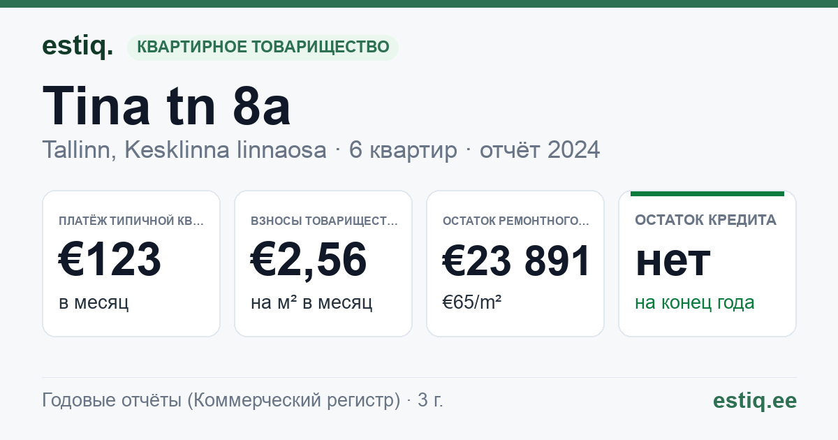 Tallinn, Tina tn 8a korteriühistu: основные показатели 2024 — типичная квартира €123 в месяц