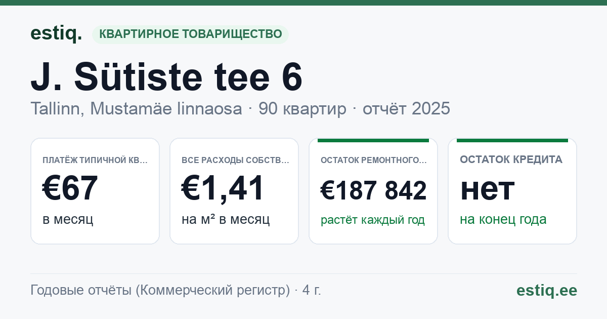 Tallinn, J. Sütiste tee 6 korteriühistu: основные показатели 2025 — типичная квартира €67 в месяц