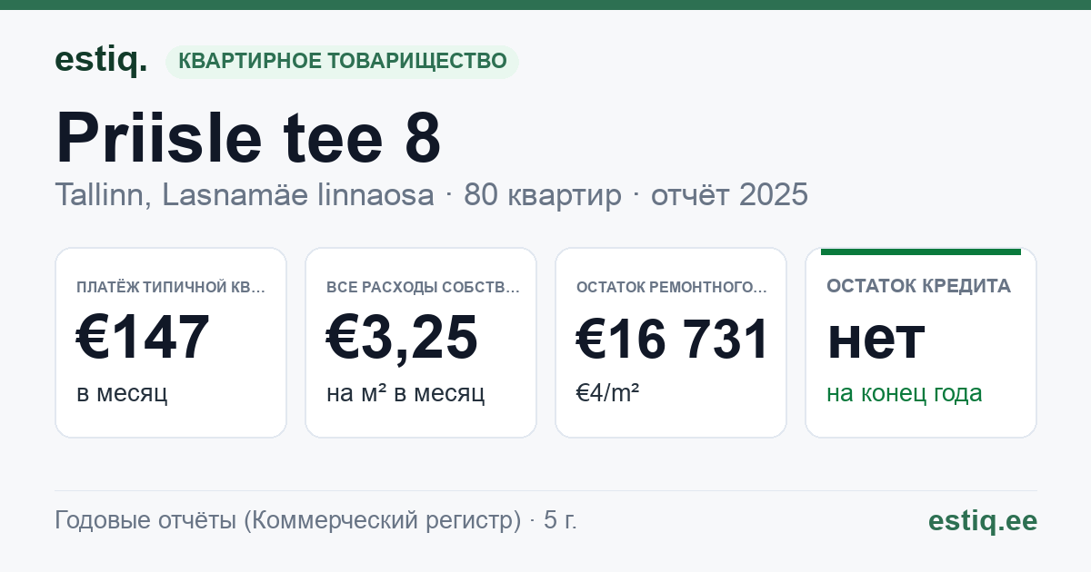 Tallinn, Priisle tee 8 korteriühistu: основные показатели 2025 — типичная квартира €147 в месяц