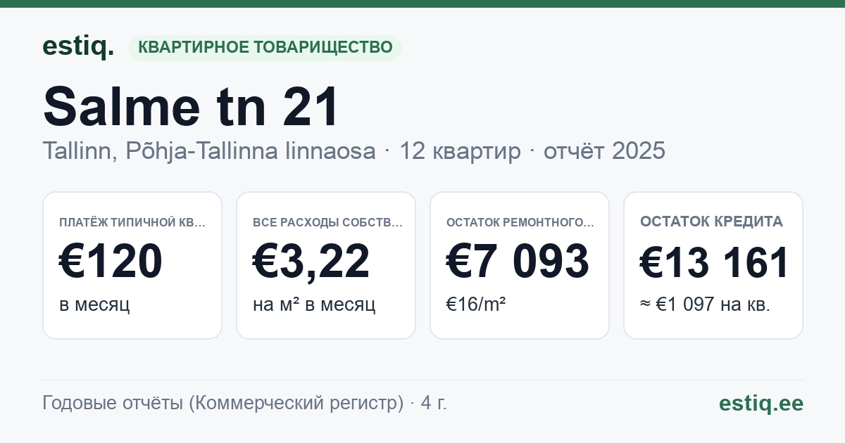 Tallinn, Salme tn 21 korteriühistu: основные показатели 2025 — типичная квартира €120 в месяц