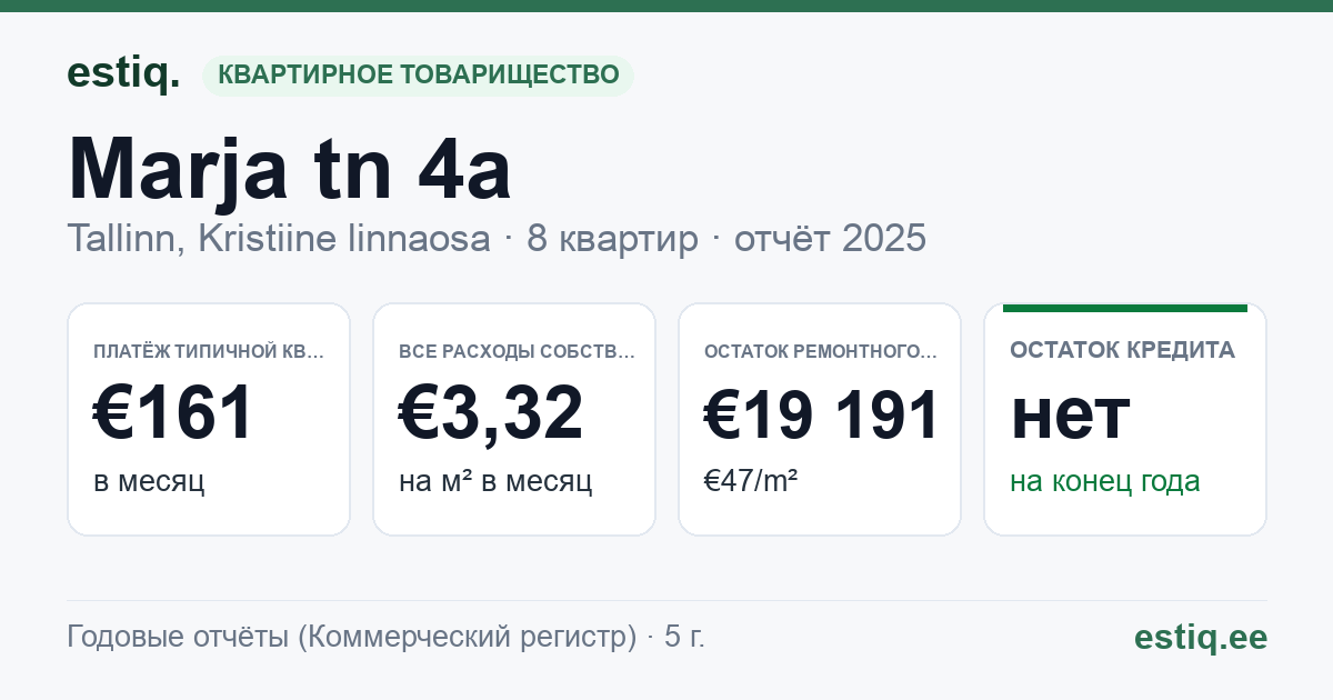 Tallinn, Marja tn 4a korteriühistu: основные показатели 2025 — типичная квартира €161 в месяц