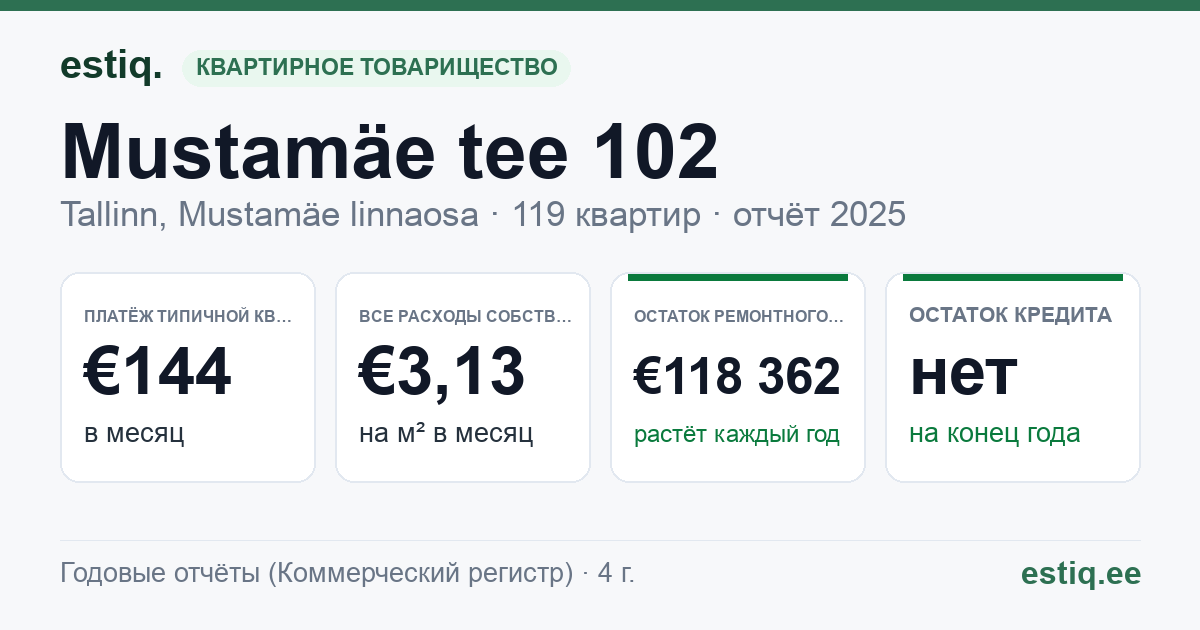 Tallinn, Mustamäe tee 102 korteriühistu: основные показатели 2025 — типичная квартира €144 в месяц