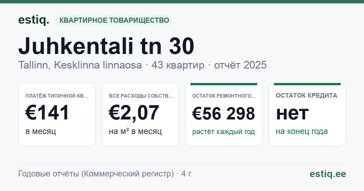 Tallinn, Juhkentali tn 30 korteriühistu: основные показатели 2025 — типичная квартира €141 в месяц