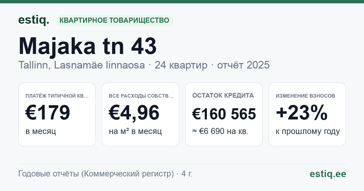 Tallinn, Majaka tn 43 korteriühistu: основные показатели 2025 — типичная квартира €179 в месяц