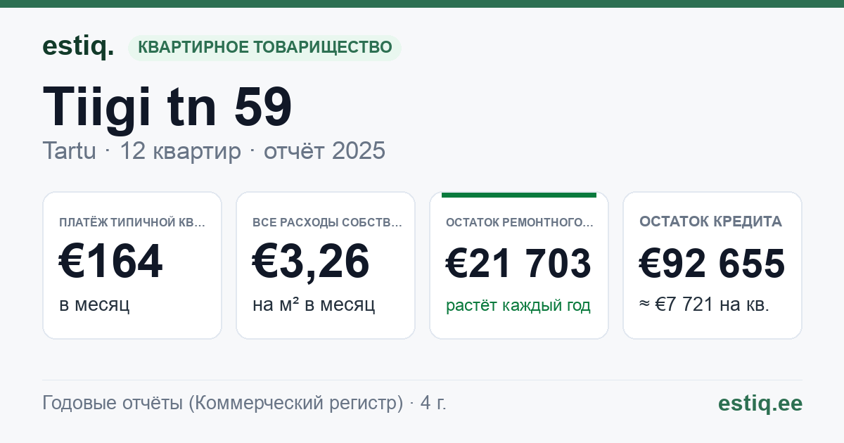 Tartu linn, Tiigi tn 59 korteriühistu: основные показатели 2025 — типичная квартира €164 в месяц
