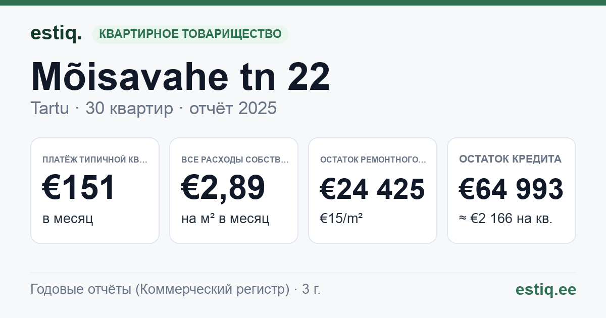 Tartu linn, Mõisavahe tn 22 korteriühistu: основные показатели 2025 — типичная квартира €151 в месяц