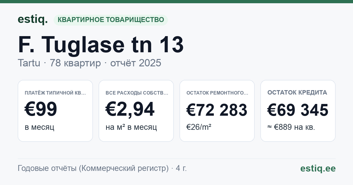 Tartu linn, F. Tuglase tn 13 korteriühistu: основные показатели 2025 — типичная квартира €99 в месяц