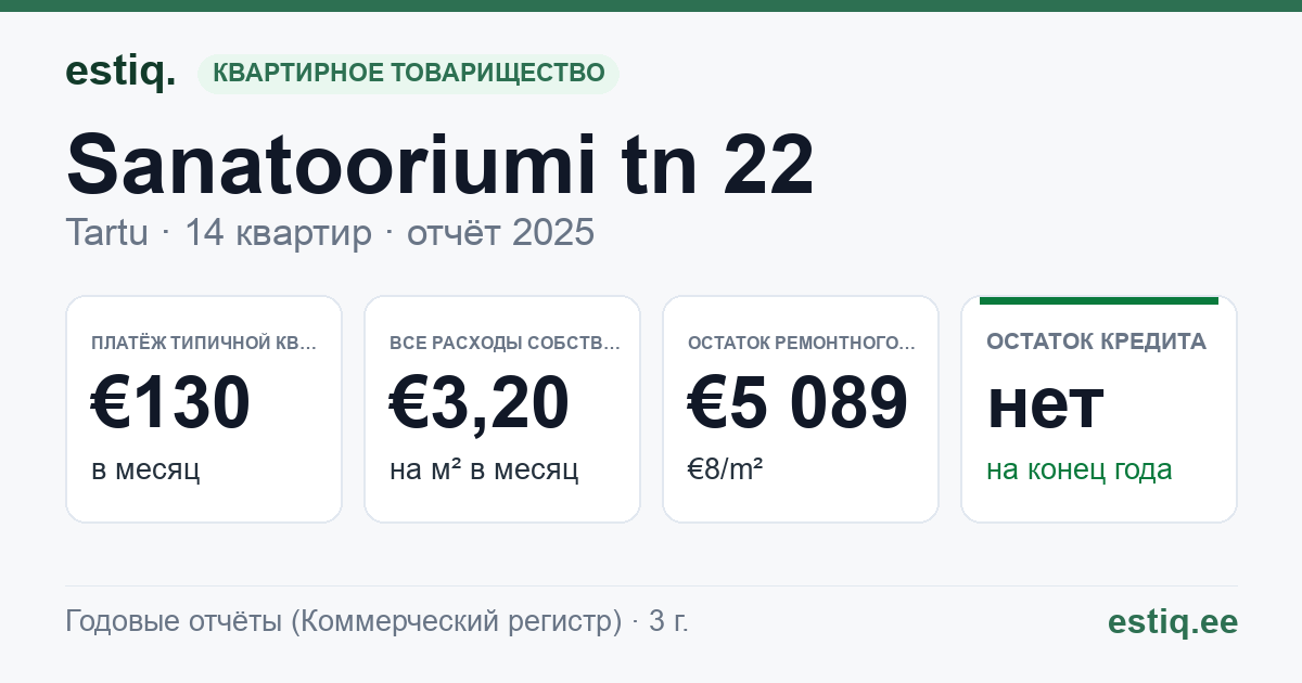 Tartu linn, Sanatooriumi tn 22 korteriühistu: основные показатели 2025 — типичная квартира €130 в месяц