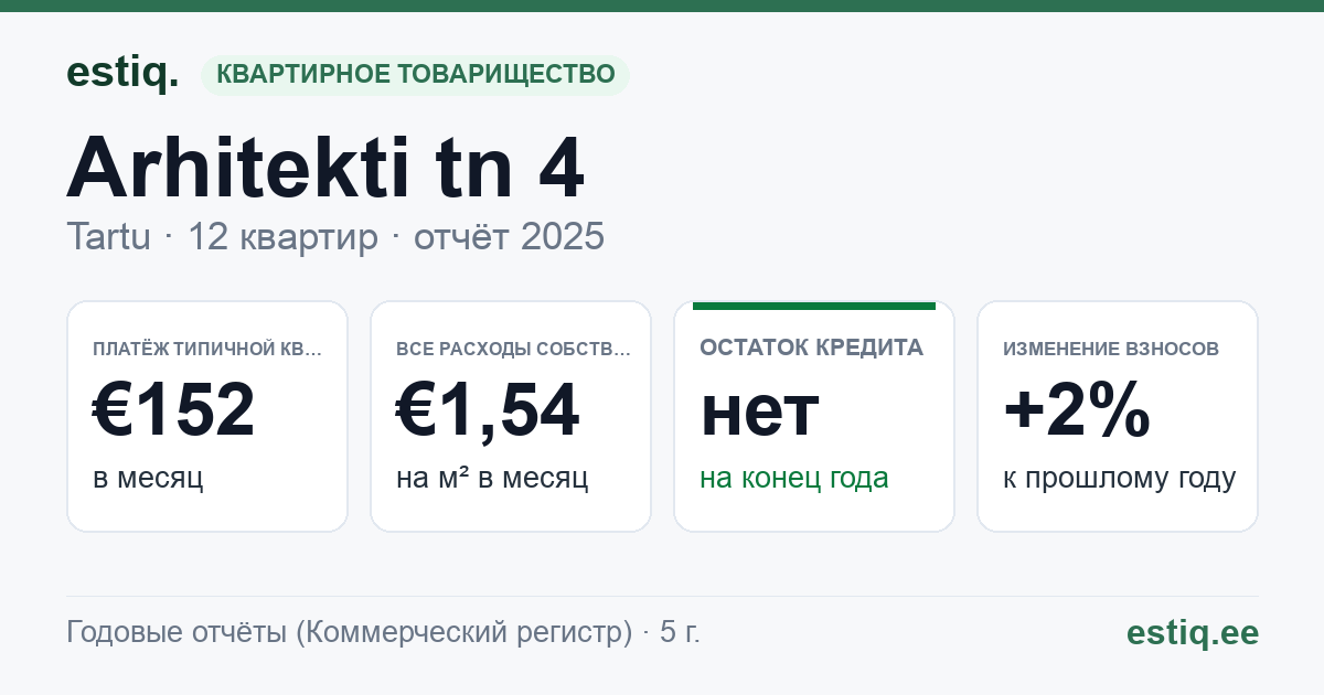 Tartu linn, Arhitekti tn 4 korteriühistu: основные показатели 2025 — типичная квартира €152 в месяц