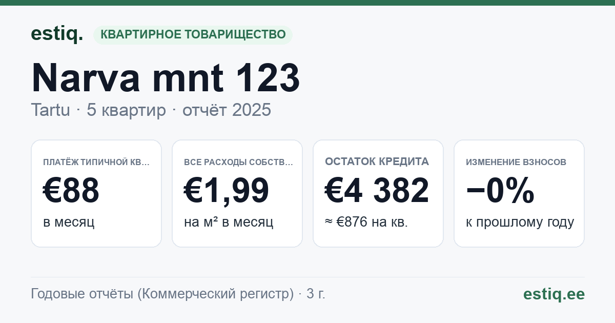 Tartu linn, Narva mnt 123 korteriühistu: основные показатели 2025 — типичная квартира €88 в месяц