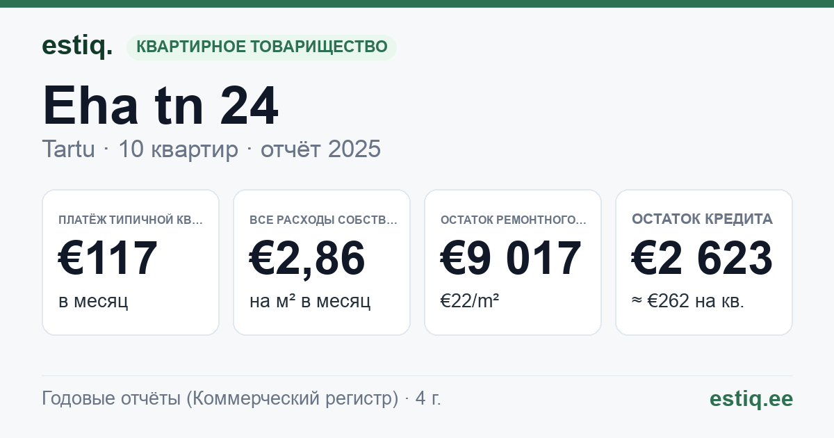Tartu linn, Eha tn 24 // 26 // 28 korteriühistu: основные показатели 2025 — типичная квартира €117 в месяц