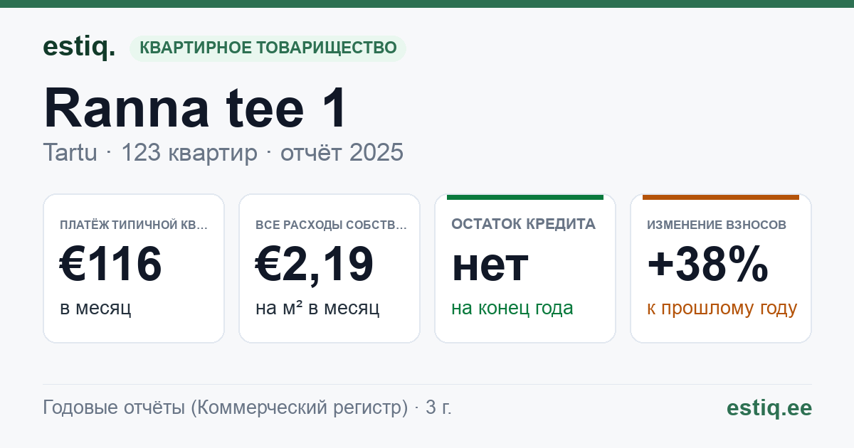 Tartu linn, Ranna tee 1 // 1a // 1b // 1c // 1d // 1e // 1f korteriühistu: основные показатели 2025 — типичная квартира €116 в месяц