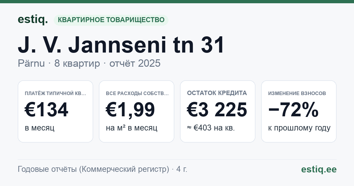 Pärnu linn, J. V. Jannseni tn 31 korteriühistu: основные показатели 2025 — типичная квартира €134 в месяц