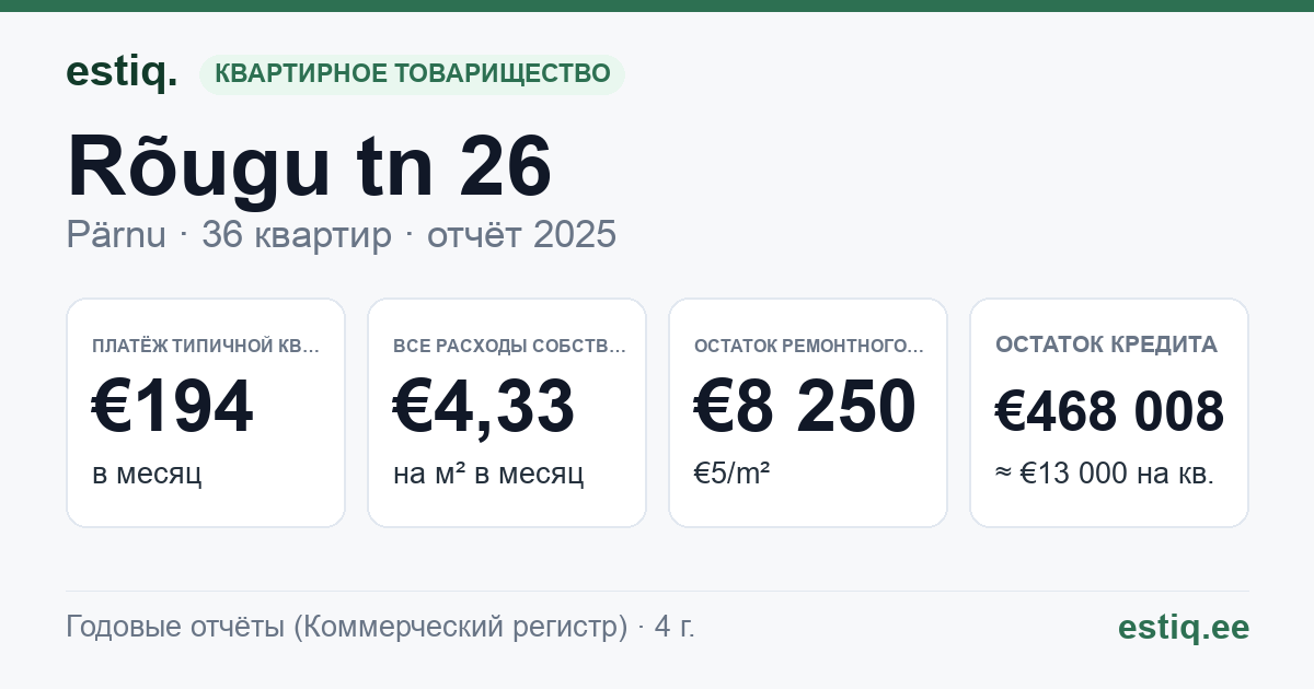 Pärnu linn, Rõugu tn 26 korteriühistu: основные показатели 2025 — типичная квартира €194 в месяц