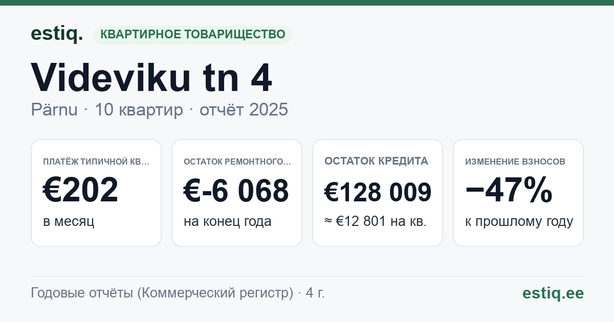 Pärnu linn, Videviku tn 4 korteriühistu: основные показатели 2025 — типичная квартира €202 в месяц