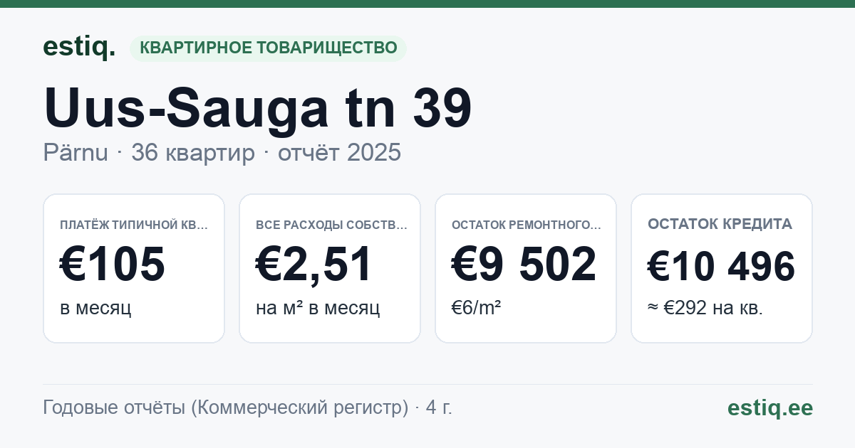 Pärnu linn, Uus-Sauga tn 39 korteriühistu: основные показатели 2025 — типичная квартира €105 в месяц