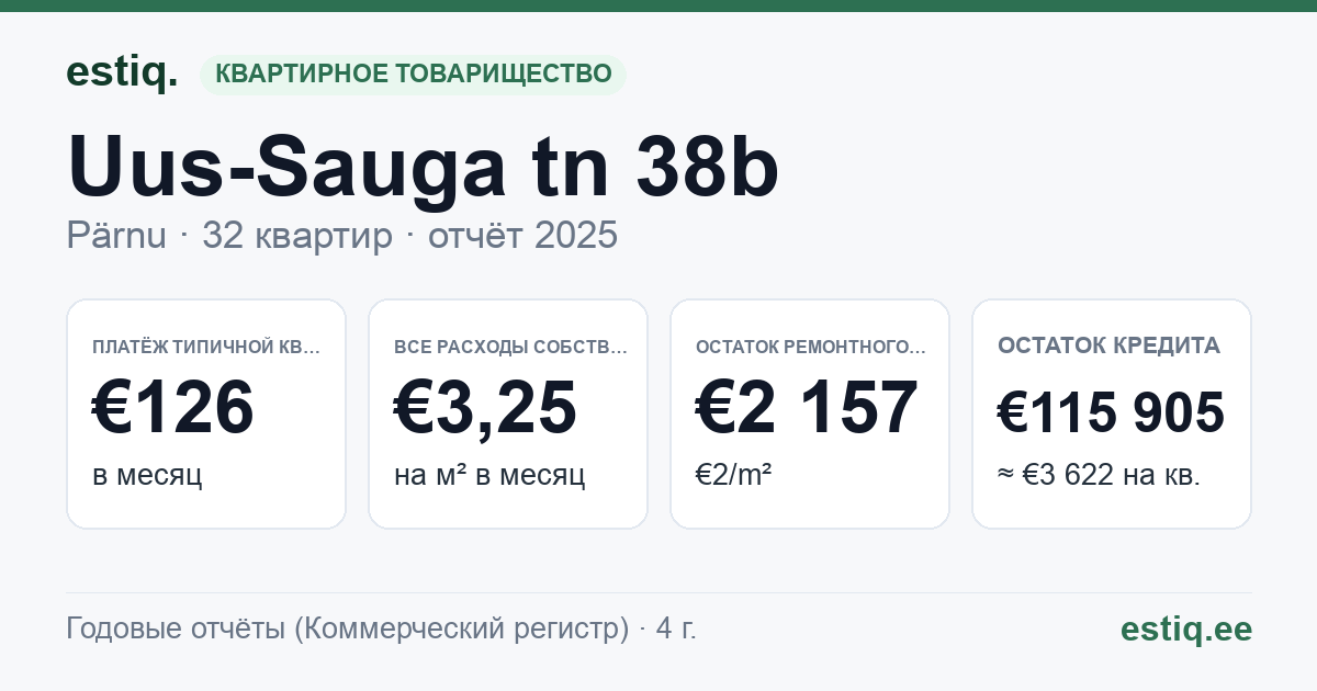 Pärnu linn, Uus-Sauga tn 38b korteriühistu: основные показатели 2025 — типичная квартира €126 в месяц
